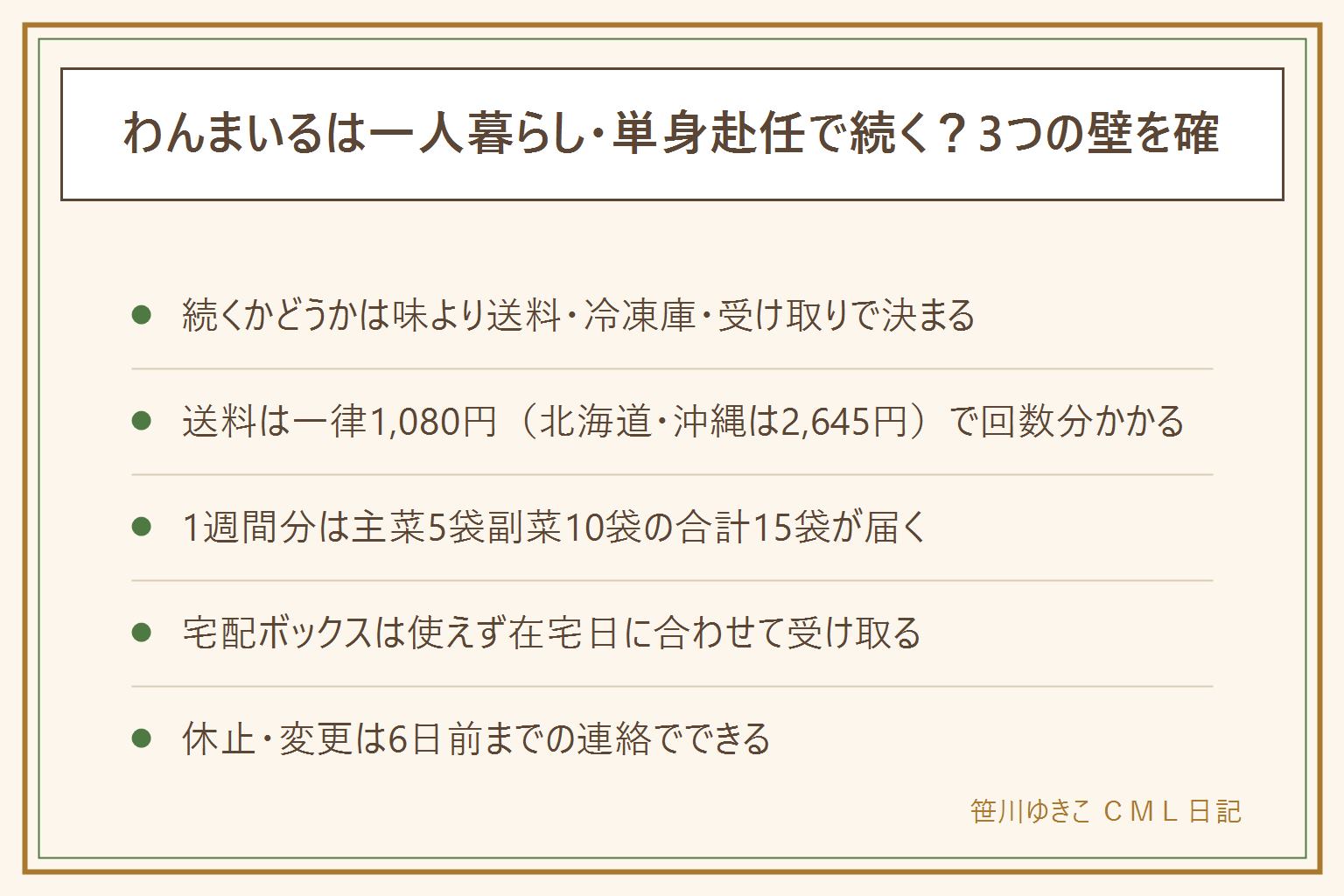 わんまいるが一人暮らしや単身赴任で続くかは、送料・冷凍庫・受け取りの3つの壁で決まる。健幸ディナーは主菜1品副菜2品で1食、1週間分は主菜5袋副菜10袋の合計15袋(税込・2026年9月時点の公式ページより)。送料は本州四国九州1,080円、北海道沖縄2,645円で一律。配送はヤマト運輸で宅配ボックスと置き配は不可。休止・解約・変更は次回お届けの6日前までに連絡でき回数制限はない。国産食材100%使用、合成保存料・合成着色料不使用と公式は説明している。