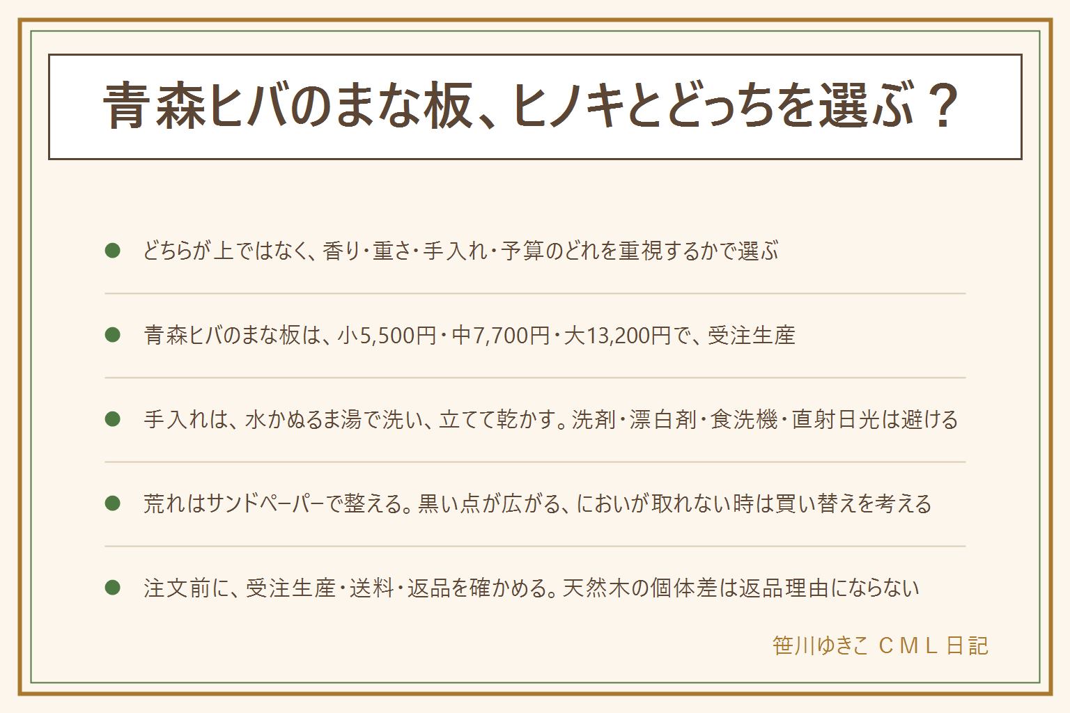 青森ヒバのまな板とヒノキは、どちらが上ではなく、香り・重さ・手入れ・予算のどれを重視するかで選ぶ。ひばの森の青森ひばまな板は、小180×360×34mmが5,500円、中210×450×34mmが7,700円、大240×500×34mmが13,200円で送料無料。受注生産で、届くまでの日数は注文確認後にメールで案内される。手入れは、水かぬるま湯で洗って立てて乾かし、洗剤・漂白剤・食洗機・直射日光は避ける。荒れたらサンドペーパーで軽く整える。注文前に受注生産、送料、返品を確かめる。天然木の色味や香りの個体差は返品理由にならない。