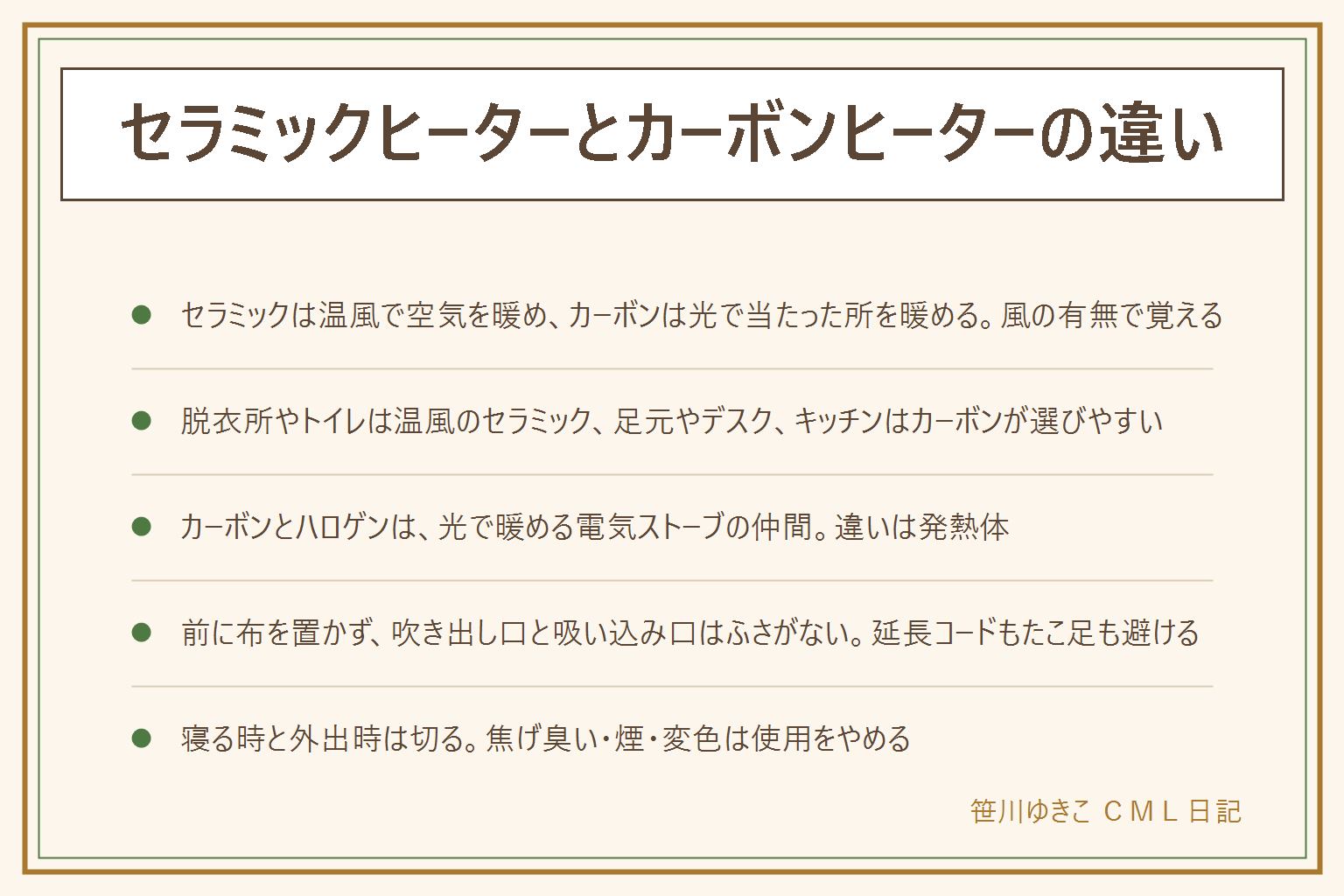 セラミックヒーターとカーボンヒーターの違いの早見表:セラミックはファンで温風を出して空気を暖めるタイプが多く、すぐ温風が出る、ファンの音がある。カーボンは発熱体が光って当たった所を直接暖める、風が出ず静か。脱衣所やトイレは温風のセラミック、デスクの足元やキッチンで立つ時はカーボン。カーボンとハロゲンは光で暖める電気ストーブの仲間で違いは発熱体。安全は寝る時と外出時は切る、前に布や洗濯物を置かない、セラミックは吹き出し口と吸い込み口をふさがない、延長コードやたこ足にしない、焦げ臭い煙変色は使用をやめる、小さい子の手が届かない所に置く。数字は取扱説明書の表示を見る