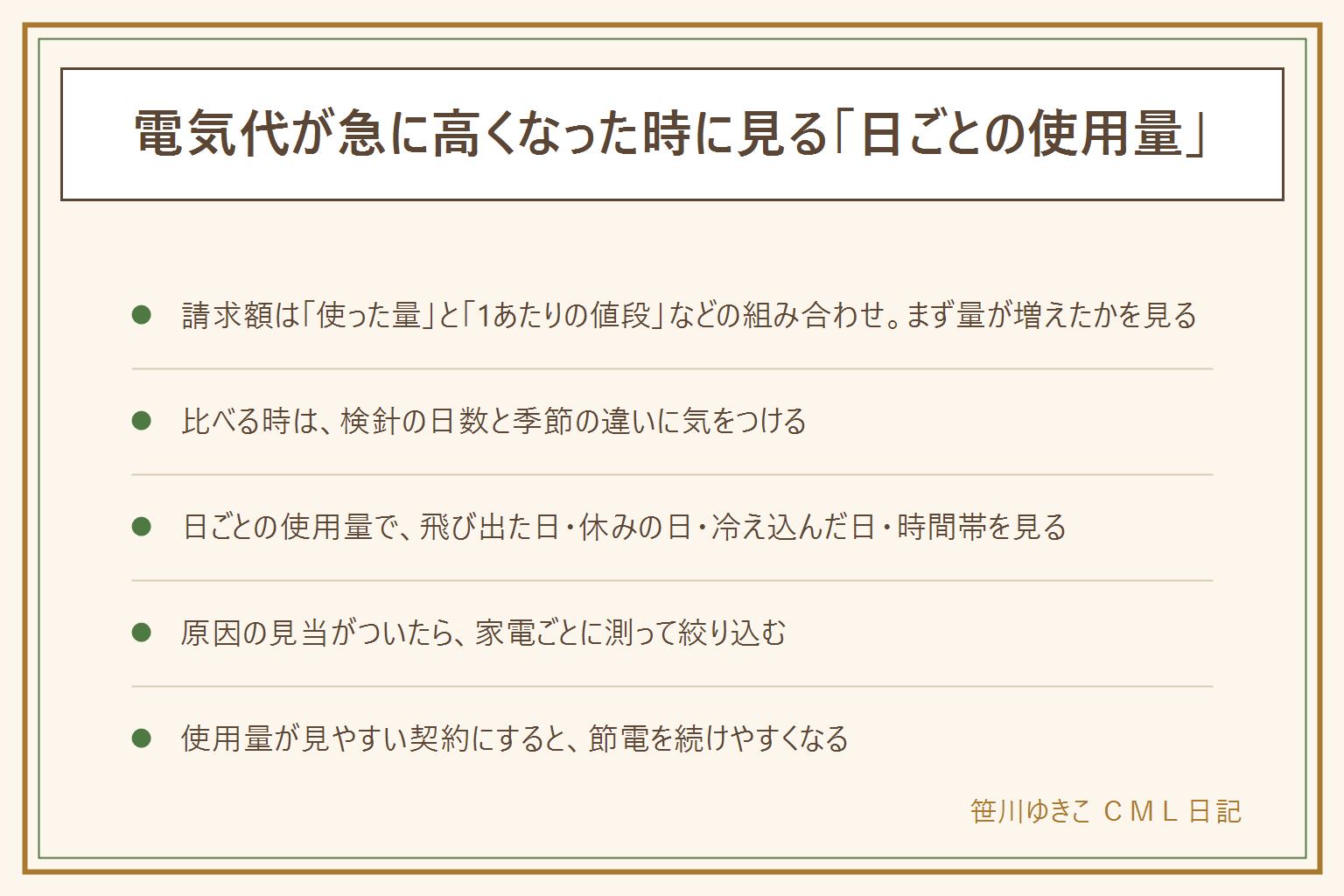 電気代が急に高くなった時に見る順番。請求額は基本料金、使った量かける1あたりの値段、燃料費調整額、再エネ賦課金の組み合わせ。まず使った量が増えたかを見て、比べる時は検針の日数と季節の違いに気をつける。量が増えていたら日ごとの使用量で、飛び出た日、休みの日、冷え込んだ日、時間帯を見る。原因の見当がついたら家電ごとに測る。使用量が見やすい契約にすると節電を続けやすい。