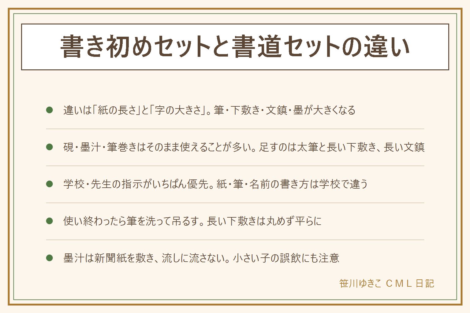 書き初めセットと書道セットの違いの早見表:違いは紙の長さと字の大きさで、道具が全部大きくなる。筆は大きな字用の太筆、下敷きは長い紙が全部のる長い物、文鎮は長い物、墨は多め。硯・墨汁・筆巻きは今の書道セットのまま使えることが多く、足すのは太筆と長い下敷きと長い文鎮。紙の大きさ・筆の太さ・名前の書き方は学校や先生で違うので、学校・先生の指示がいちばん優先。使い終わったら筆を洗って穂先を整え吊るして乾かし、長い下敷きは丸めず平らにしまう。墨汁は新聞紙を敷き、流しに大量に流さず、小さい子の誤飲に注意する