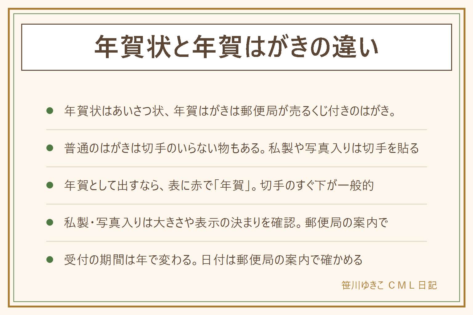 年賀状と年賀はがきの違いの早見表:年賀状は新年のあいさつ状、年賀はがきは郵便局が年末に売るお年玉くじ付きのはがき。年賀はがきは切手不要で年賀の表示は印刷済み。普通のはがきは切手のいらない物もあり、年賀として出すなら表に赤で年賀と書く。私製はがきや写真入りのはがき、絵はがきは切手を貼り、表に赤で年賀と書く。切手のすぐ下に書く。私製は大きさや表示の決まりを郵便局の案内で確認。年賀の扱いの受付期間は年で変わるので郵便局の案内で確認。喪中の人は年賀状を出さない