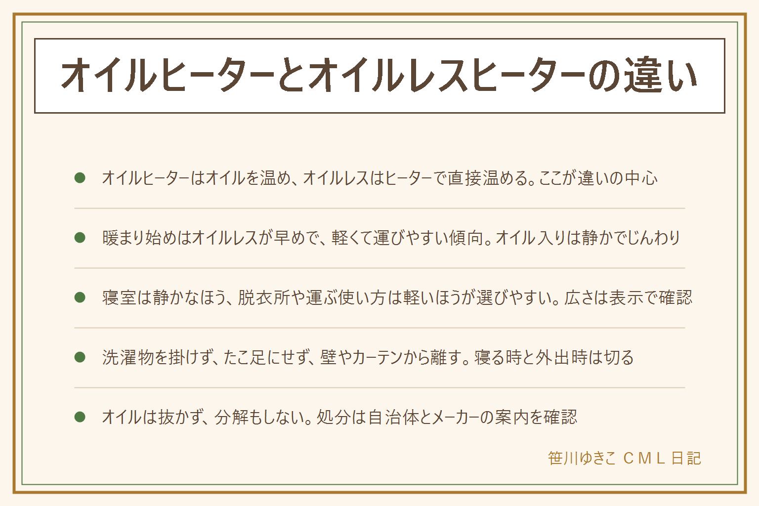 オイルヒーターとオイルレスヒーターの違いの早見表:オイルヒーターは密封されたオイルを電気で温めてフィンからじんわり暖める、静かで暖まり始めはゆっくり。オイルレスヒーターはオイルを使わずヒーターで金属のフィンなどを直接温める、暖まり始めが早めで軽く運びやすい傾向。どちらも火や風を出さない。寝室は静かなほう、脱衣所や運ぶ使い方は軽いほう。共通の安全は表面が熱いので小さい子やペットには柵、洗濯物を掛けない、延長コードやたこ足にしない、カーテンや布団から離す、寝る時と外出時は切る、焦げ臭い煙異音は使用をやめる、分解せずオイルを抜かない。数字は本体と取扱説明書の表示を見る