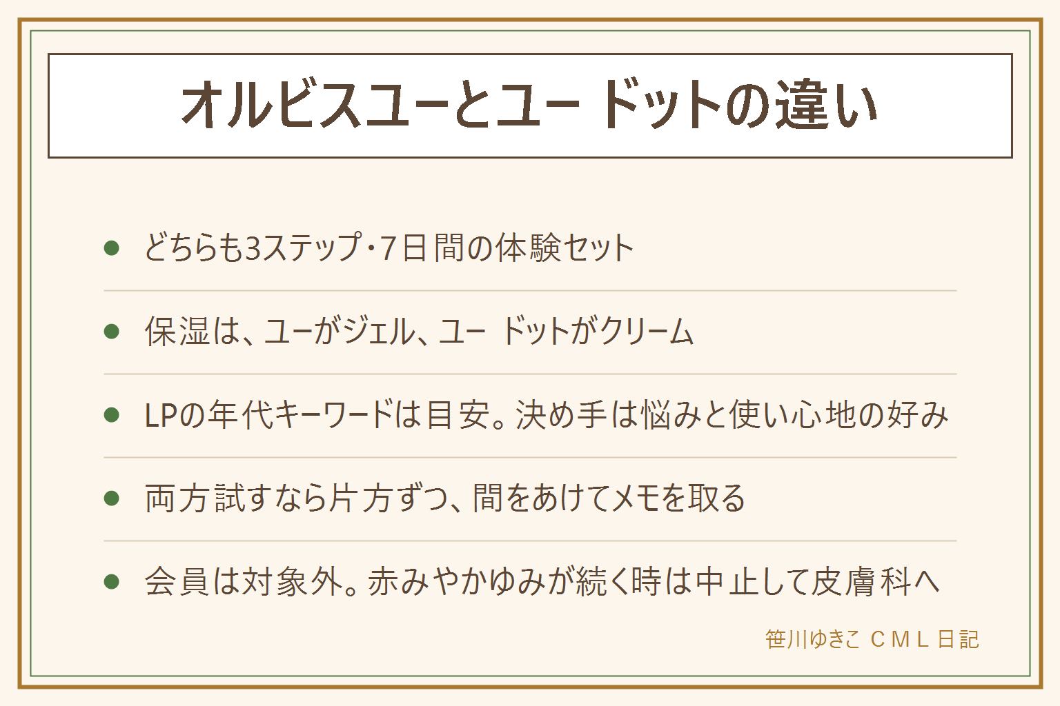 オルビスユーとオルビスユー ドットの違い。どちらも洗顔料・化粧水・保湿の3ステップで、体験セットは7日間・980円(税込、2026年10月時点のオルビスのサイトの表示)。ユーは保湿がジェルで、LPが挙げる悩みは乾燥・毛穴・くすみ・ハリ不足、年代のキーワードは20代から40代。ユー ドットは保湿がクリームで、全品医薬部外品、薬用美容液の7日間分もつき、年代のキーワードは40代から60代。年代は目安で、決め手はいちばん気になる悩みと保湿の使い心地の好み。両方試すなら片方ずつ、間をあけてメモを取る。初めての人限定で定期購入ではなく、会員は対象外。開封後でも発送日から30日以内なら返品を受け付ける。赤みやかゆみやヒリヒリが出たら中止して、続く時は皮膚科へ。