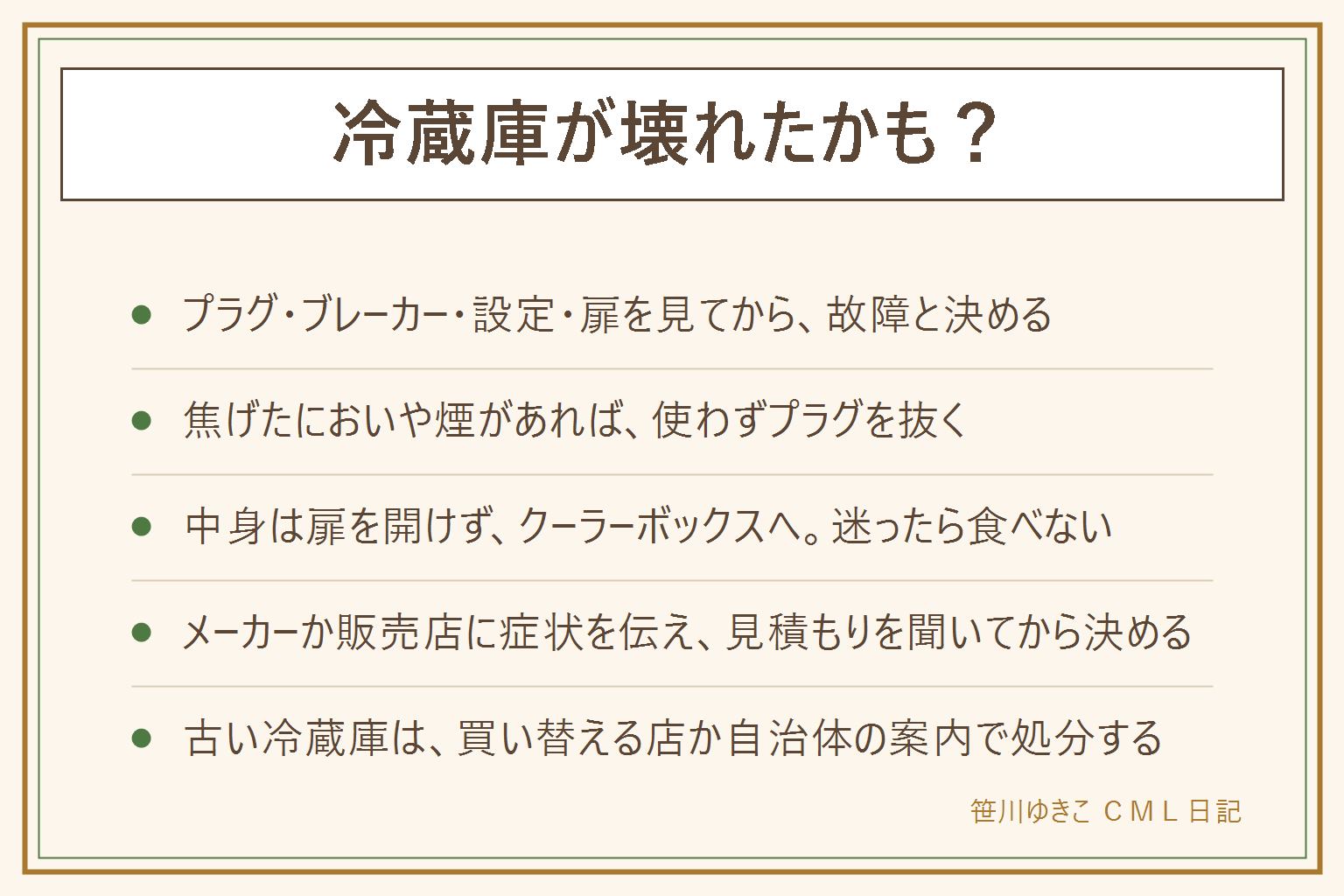 冷蔵庫が壊れたかもと思った時の順番。まず確かめる。電源プラグが抜けかけていないか、ブレーカーが落ちていないか、温度の設定が変わっていないか、扉に物がはさまっていないかを見る。焦げたにおい、煙、異音、水漏れがあれば使わずプラグを抜く。次に中身を守る。扉を開ける回数を減らし、クーラーボックスへ移す。迷ったら食べない。溶けた物は凍らせ直さない。最後に決める。メーカーか販売店に症状を伝えて見積もりを聞き、保証書と購入日を確かめ、買い替えなら置き場所の寸法を測る。届くまで長い時は1品30日から借りる手もある。古い冷蔵庫は買い替える店か自治体の案内で処分する。