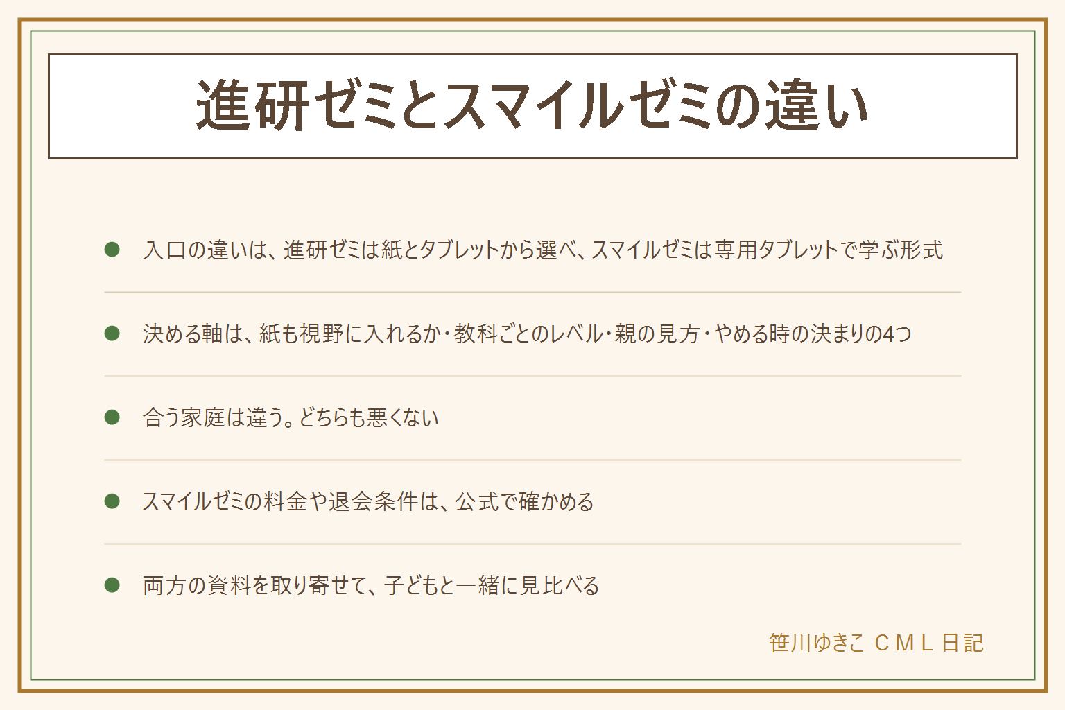 進研ゼミとスマイルゼミの見比べメモ。入口の違いは、進研ゼミが紙の〈チャレンジ〉とタブレットの〈チャレンジタッチ〉から選べること、スマイルゼミが専用タブレットで学ぶ形式であること。迷ったら見る4つの軸は、紙も視野に入れるか、教科ごとにレベルを変えたいか、親が学習状況を見る方法、やめる時の決まり。スマイルゼミは保護者がスマホで学習状況を確認できると案内されている。進研ゼミは最短2か月から受講でき、途中退会は毎月の締切日までの連絡が目安。スマイルゼミの料金や退会条件は公式で確かめる。両方の資料を取り寄せて、子どもと一緒に見る。